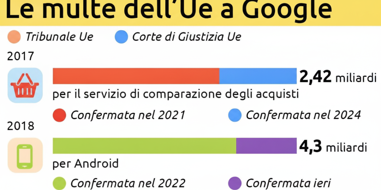 La Corte Ue conferma la maxi multa da 4,1 miliardi a Google per Android