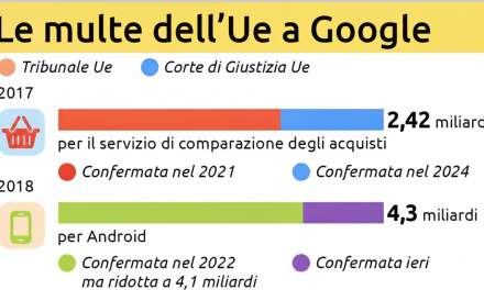 La Corte Ue conferma la maxi multa da 4,1 miliardi a Google per Android
